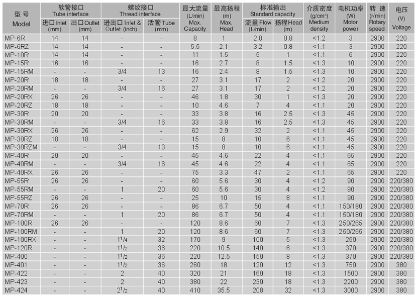 MP/MPH微型塑料磁力泵性能參數